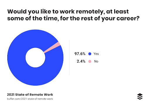 Source: Buffer